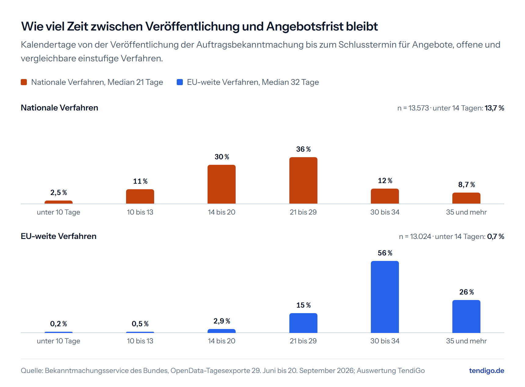 Zwei Histogramme der Angebotsfristen. Nationale Verfahren mit Median 21 Tagen, 13,7 Prozent unter 14 Tagen; EU-weite Verfahren mit Median 32 Tagen.