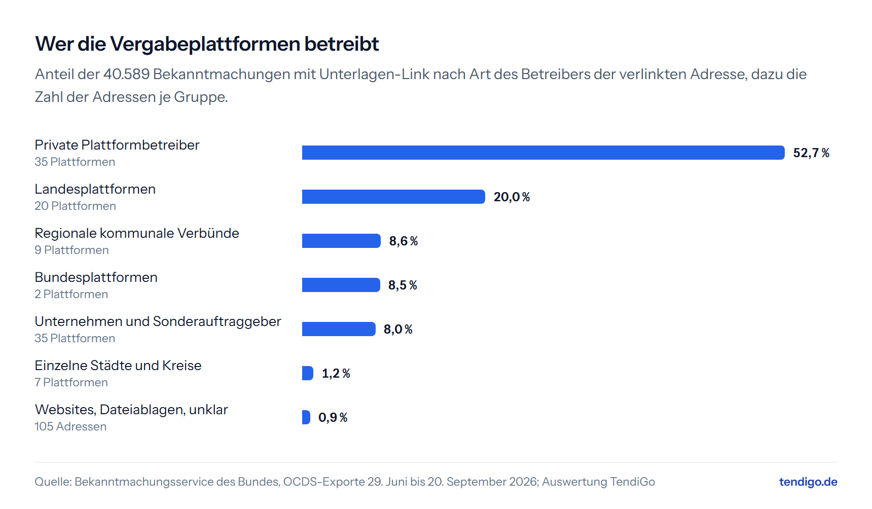 Balkendiagramm nach Betreiberart der Plattformen. Private Plattformbetreiber 52,7 Prozent, Landesplattformen 20,0 Prozent, Regionale kommunale Verbünde 8,6 Prozent, Bundesplattformen 8,5 Prozent, Unternehmen und Sonderauftraggeber 8,0 Prozent, Einzelne Städte und Kreise 1,2 Prozent, Websites, Dateiablagen, unklar 0,9 Prozent.