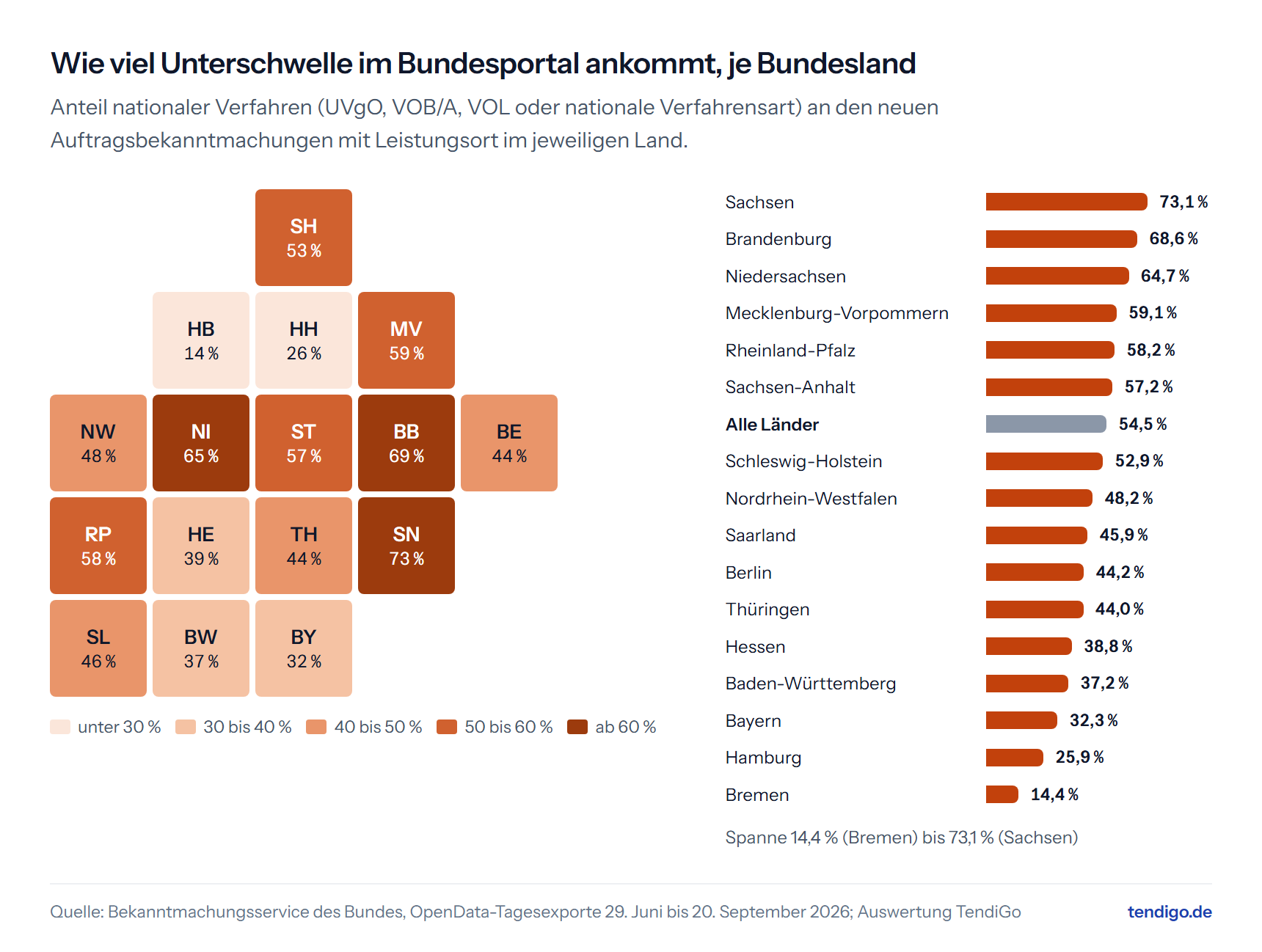 Kachelkarte und Rangliste der 16 Bundesländer mit dem Anteil national ausgeschriebener Auftragsbekanntmachungen im Bundesportal, von 73,1 Prozent in Sachsen bis 14,4 Prozent in Bremen, Bundesdurchschnitt 54,5 Prozent.