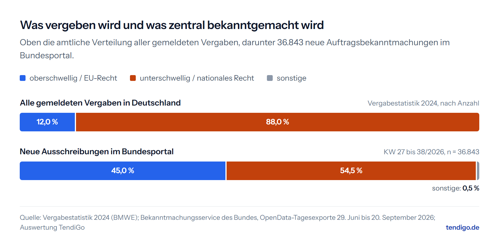 Gestapelte Balken. Laut Vergabestatistik 2024 sind 12 Prozent der Vergaben oberschwellig und 88 Prozent unterschwellig. Von den neuen Ausschreibungen im Bundesportal beruhen 45,0 Prozent auf EU-Recht und 54,5 Prozent auf nationalem Recht.