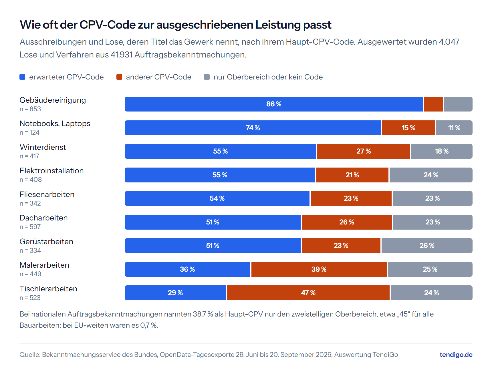 Gestapelte Balken je Gewerk mit dem Anteil der Lose mit erwartetem CPV-Code, von 86.3 Prozent bei Gebäudereinigung bis 29.3 Prozent bei Tischlerarbeiten.