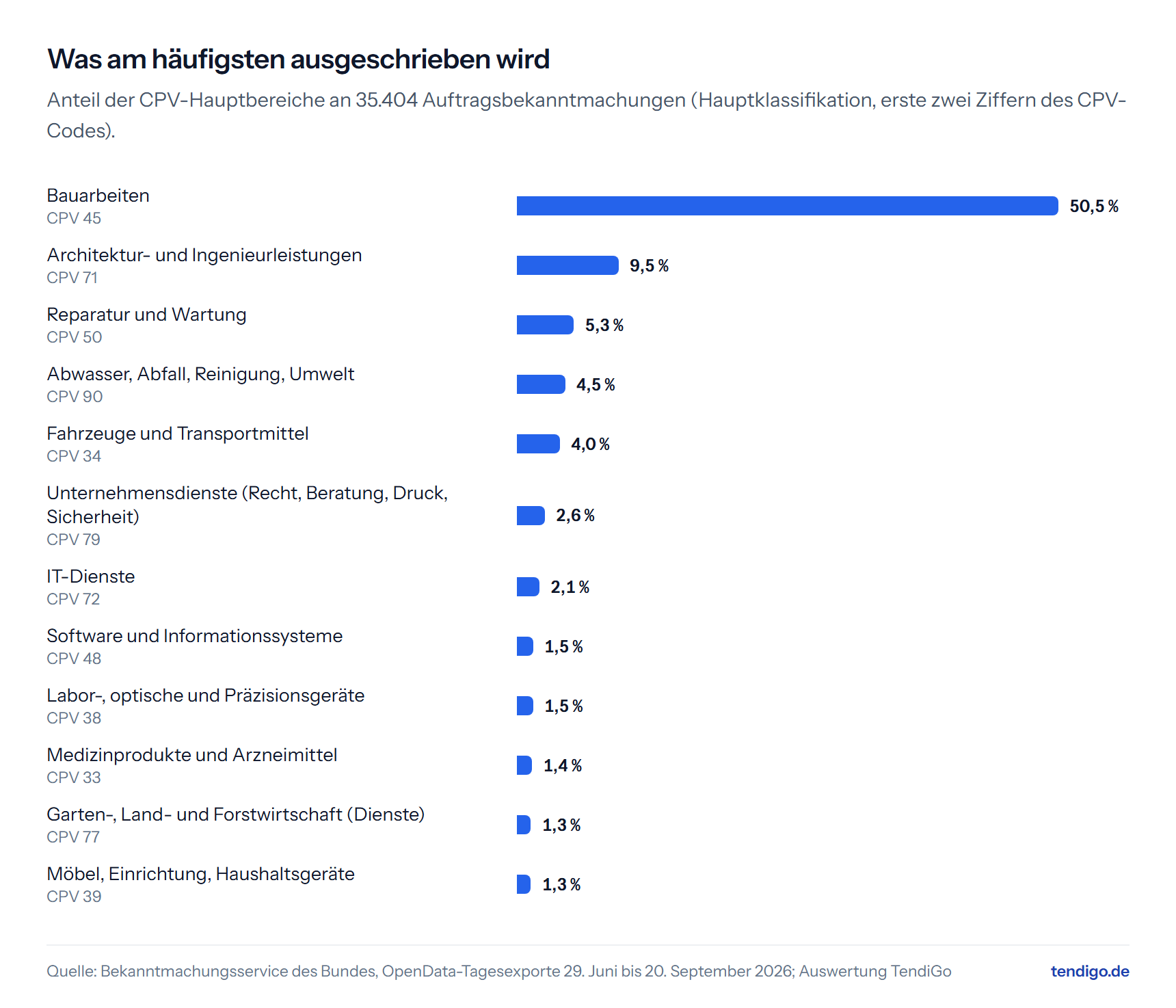 Balkendiagramm der häufigsten CPV-Hauptbereiche. Bauarbeiten 50,5 Prozent, Architektur- und Ingenieurleistungen 9,5 Prozent, Reparatur und Wartung 5,3 Prozent, Abwasser, Abfall, Reinigung, Umwelt 4,5 Prozent, Fahrzeuge und Transportmittel 4,0 Prozent.
