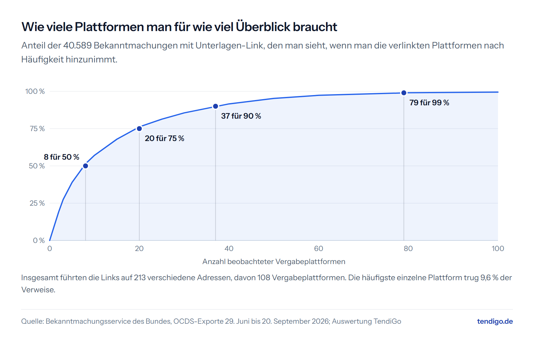 Konzentrationskurve. 8 Plattformen decken 50 Prozent der verlinkten Bekanntmachungen ab, 20 Plattformen 75 Prozent, 37 Plattformen 90 Prozent und 79 Plattformen 99 Prozent.