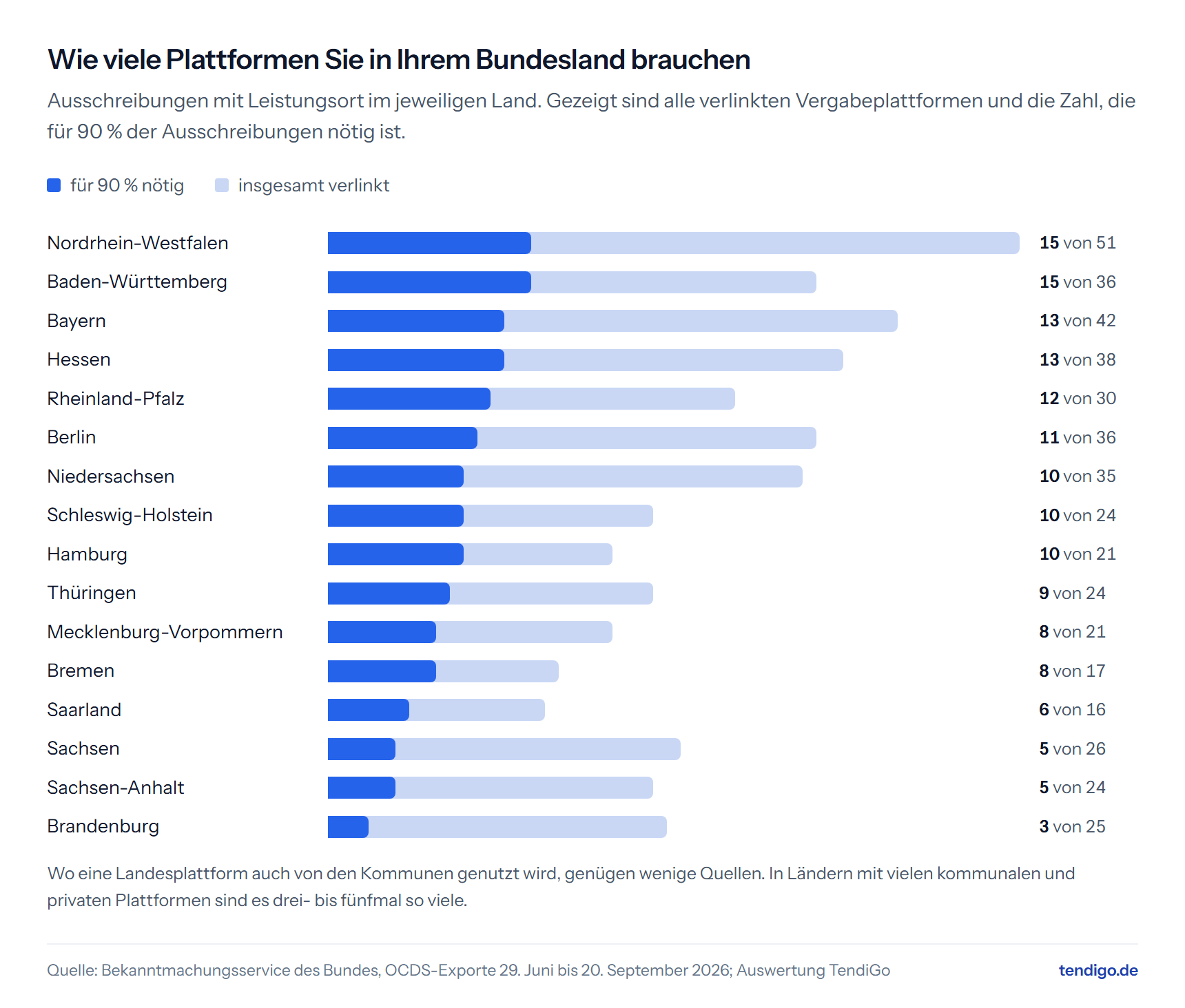 Zahl der Plattformen je Bundesland, auf die 90 Prozent der ausgewerteten Plattform-Verweise entfallen: zwischen 3 und 15.