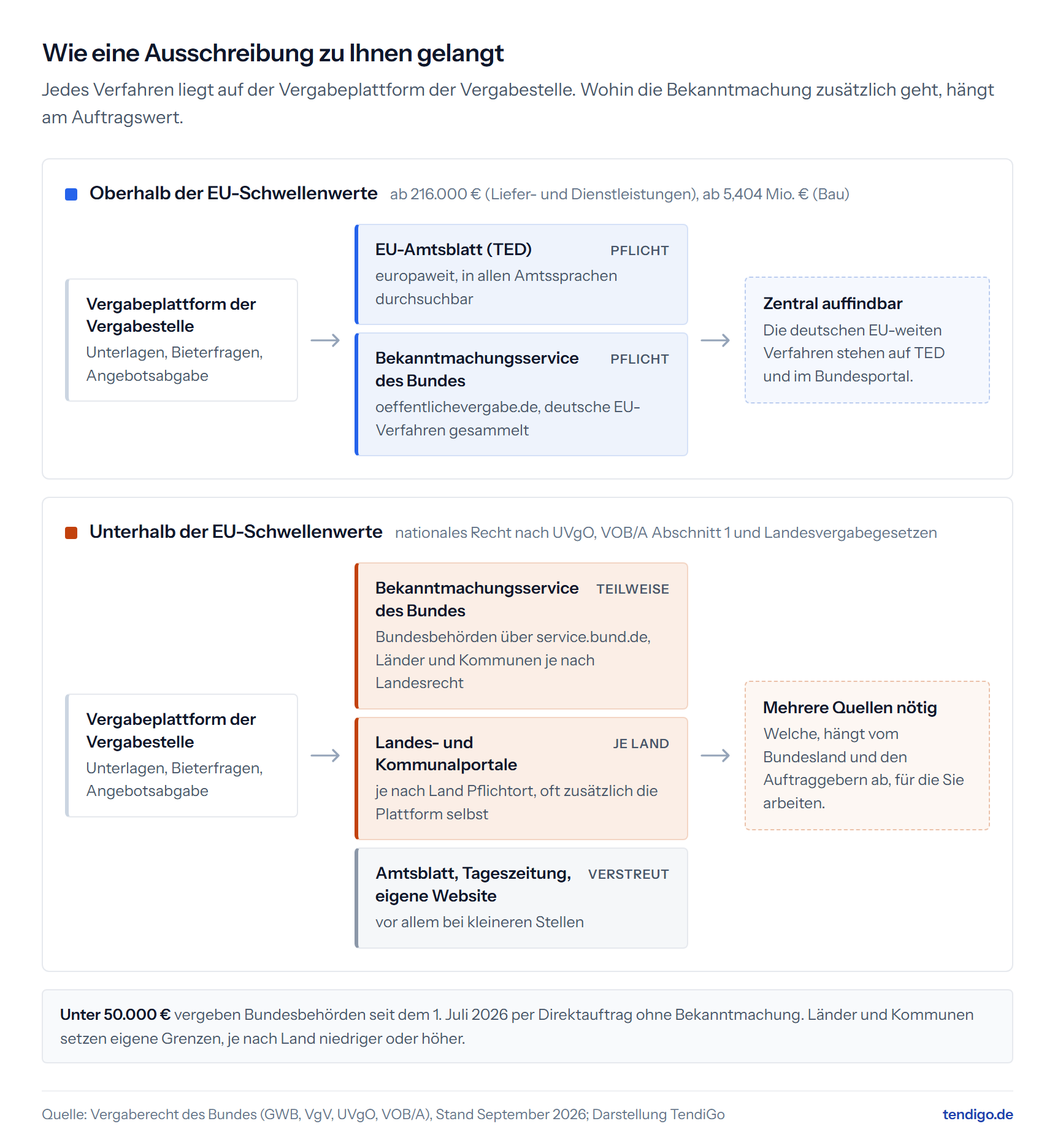 Veröffentlichungswege öffentlicher Ausschreibungen. EU-weite Bekanntmachungen aus Deutschland werden über den Bekanntmachungsservice an TED übermittelt. Nationale Bekanntmachungen erscheinen je nach geltenden Vorgaben auf Bundes-, Landes- oder Kommunalportalen und weiteren Veröffentlichungswegen. Die Bekanntmachung verweist auf die Vergabeunterlagen.