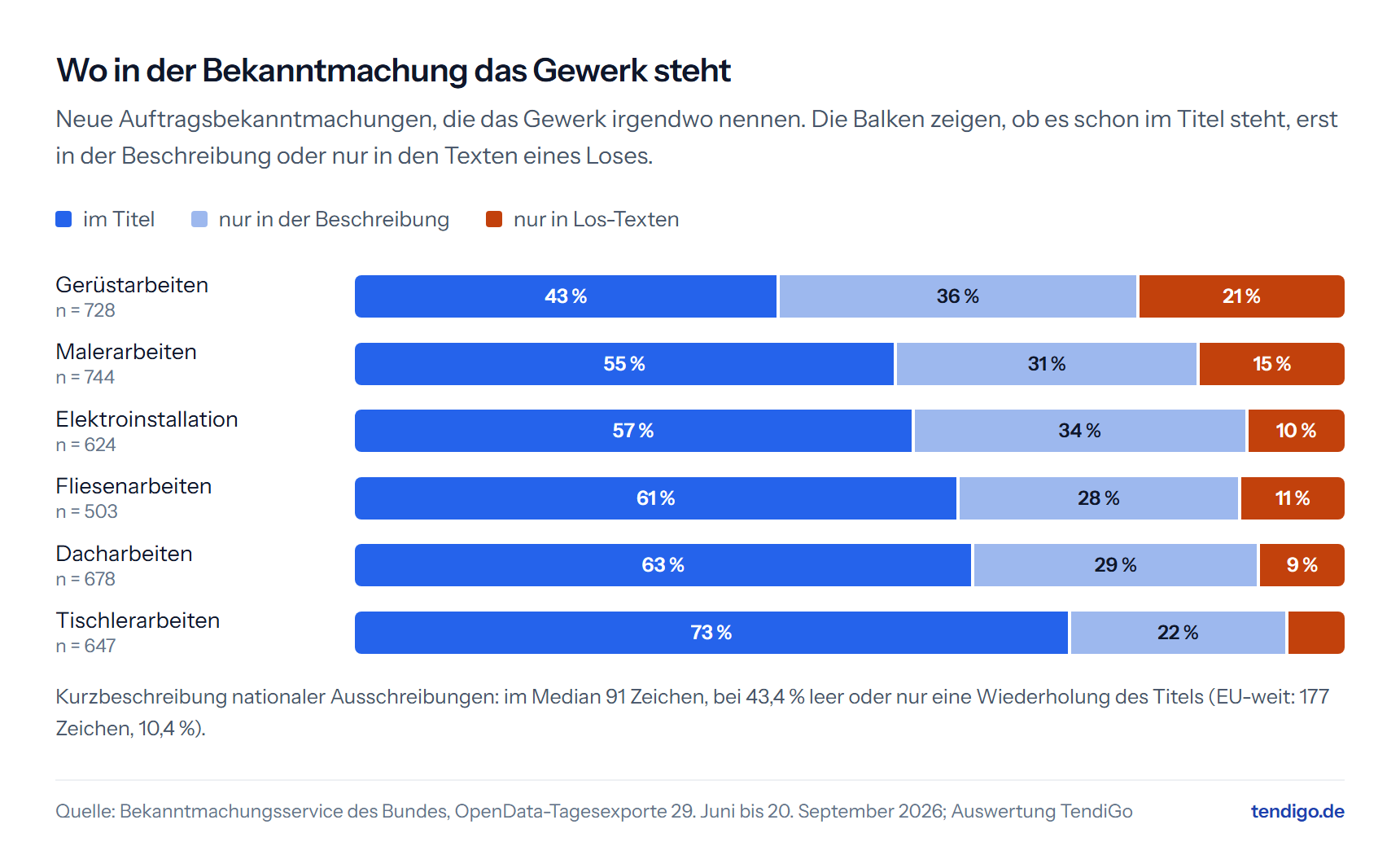 Gestapelte Balken je Gewerk mit dem Anteil der Ausschreibungen, bei denen das Gewerk im Titel steht, nur in der Beschreibung oder nur in Los-Texten; bei Gerüstarbeiten steht es nur in 42.9 Prozent der Fälle im Titel.