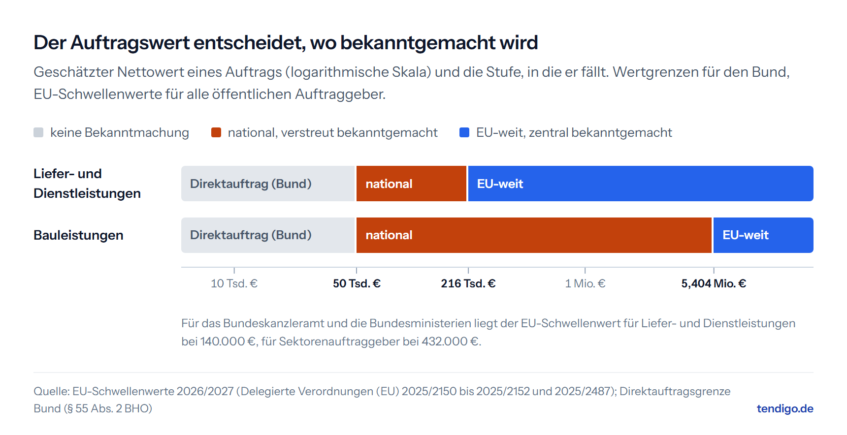 Vereinfachte Übersicht der Wertgrenzen. Der Bund darf Aufträge bis 50.000 € direkt vergeben. Der EU-Schwellenwert beträgt für gewöhnliche Liefer- und Dienstleistungen der meisten öffentlichen Auftraggeber 216.000 €, für Bauleistungen 5.404.000 €. Sonderregeln und weitere Schwellenwerte stehen in der folgenden Tabelle.
