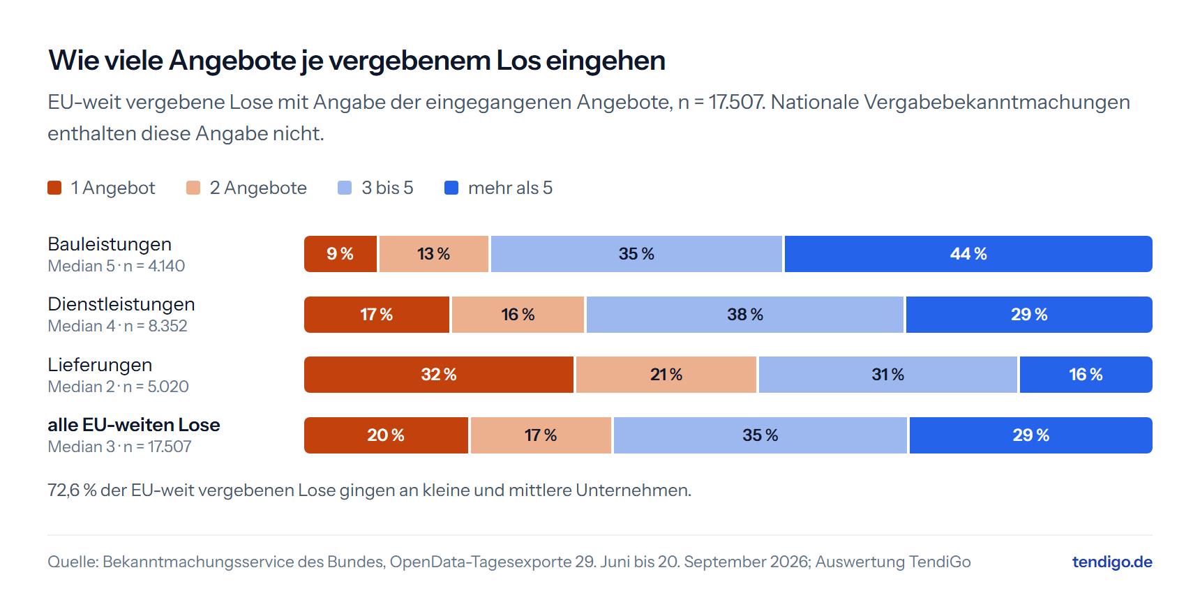 Gestapelte Balken der eingegangenen Angebote je EU-weit vergebenem Los. Median 3, nur ein Angebot bei 19,5 Prozent aller Lose und bei 32,1 Prozent der Lieferungen; 72,6 Prozent der Lose gingen an kleine und mittlere Unternehmen.