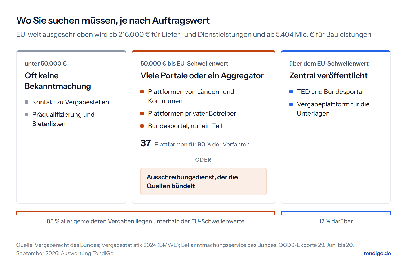 Suchwege nach Auftragswert. Bei Direktaufträgen helfen Kontakte zu Vergabestellen und Lieferantenverzeichnisse. Die Direktauftragsgrenze des Bundes beträgt 50.000 €; Länder und Kommunen haben eigene Regeln. Für nationale Ausschreibungen ergänzen Landes- und Kommunalportale das Bundesportal. EU-weite Bekanntmachungen finden Sie auf TED und im Bundesportal. Die Plattformzahlen beziehen sich auf unsere untersuchten Bekanntmachungen.